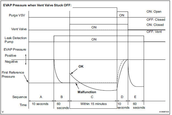 Toyota RAV4. Evaporative emission system switching valve control