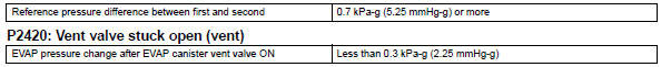 Toyota RAV4. Typical malfunction thresholds