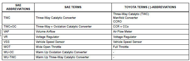 Toyota RAV4. Glossary of sae and toyota terms