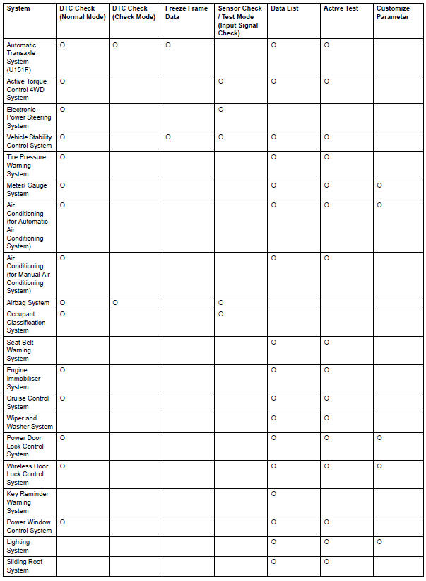 Toyota RAV4. Symptom confirmation and diagnostic trouble code