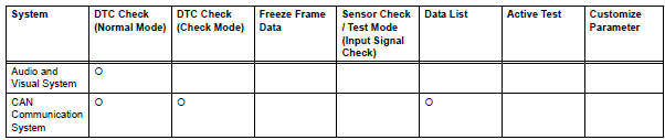 Toyota RAV4. Symptom confirmation and diagnostic trouble code