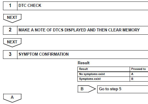 Toyota RAV4. Symptom confirmation and diagnostic trouble code