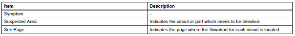 Toyota RAV4. Problem symptoms table