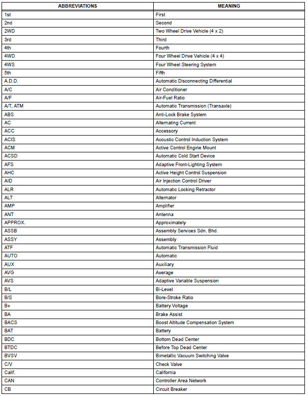 Toyota RAV4. Abbreviations used in manual