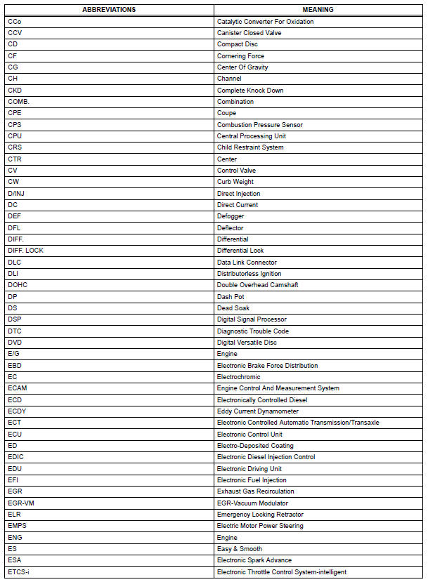 Toyota RAV4. Abbreviations used in manual