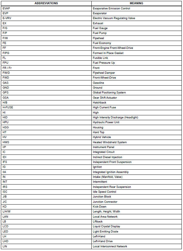 Toyota RAV4. Abbreviations used in manual