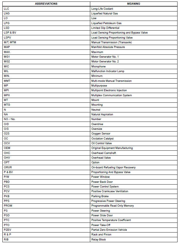 Toyota RAV4. Abbreviations used in manual