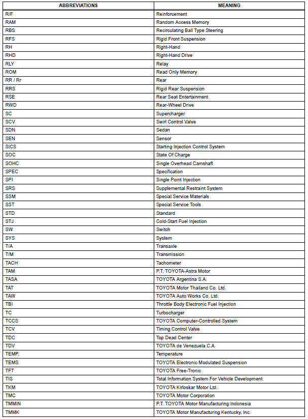 Toyota RAV4. Abbreviations used in manual