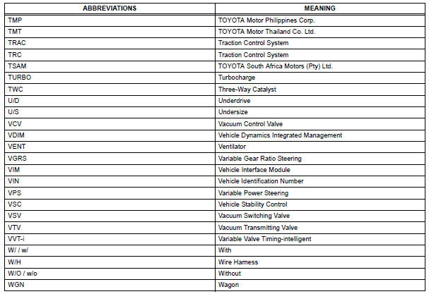 Toyota RAV4. Abbreviations used in manual