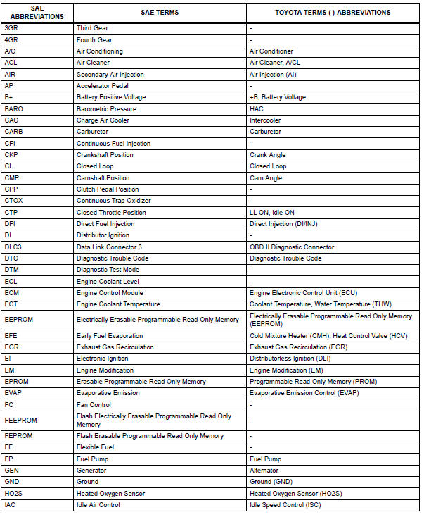 Toyota RAV4. Glossary of sae and toyota terms