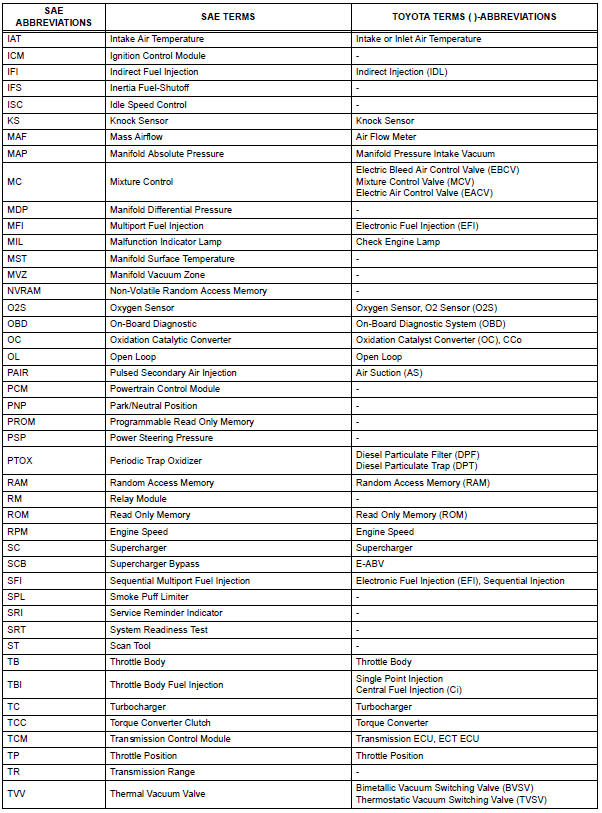 Toyota RAV4. Glossary of sae and toyota terms