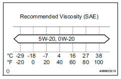 Toyota RAV4. Check engine oil quality