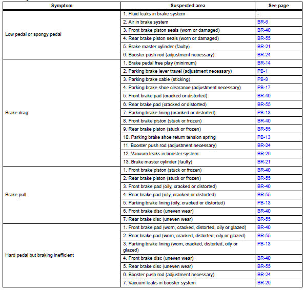 Toyota RAV4. Problem symptoms table (2005/11-2006/01)