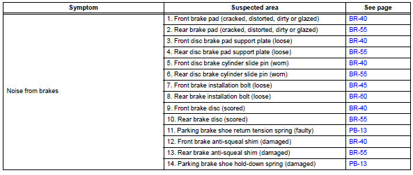 Toyota RAV4. Problem symptoms table (2005/11-2006/01)