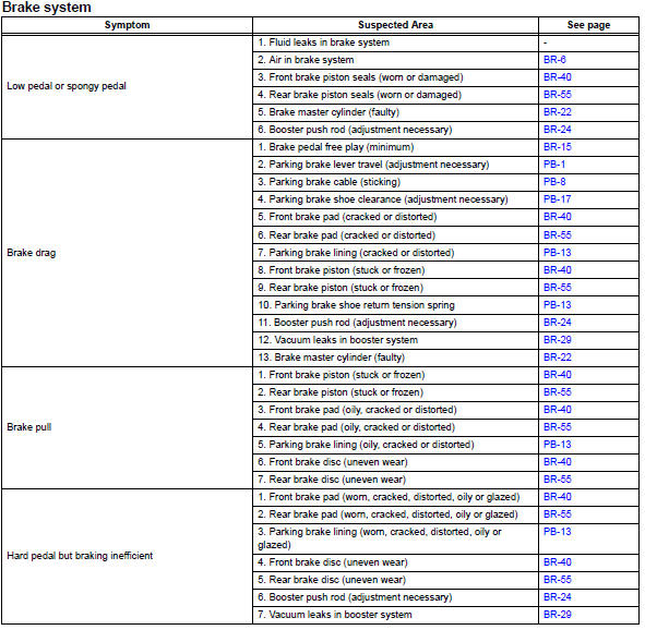 Toyota RAV4. Problem symptoms table (2006/01- )