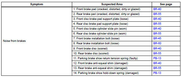 Toyota RAV4. Problem symptoms table (2006/01- )