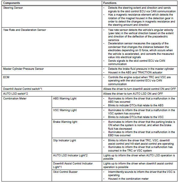 Toyota RAV4. Function of components