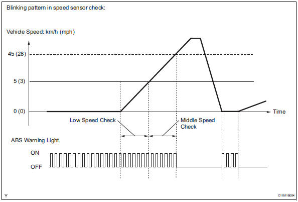 Toyota RAV4. Check sensor signal by test mode (when using intelligent tester)