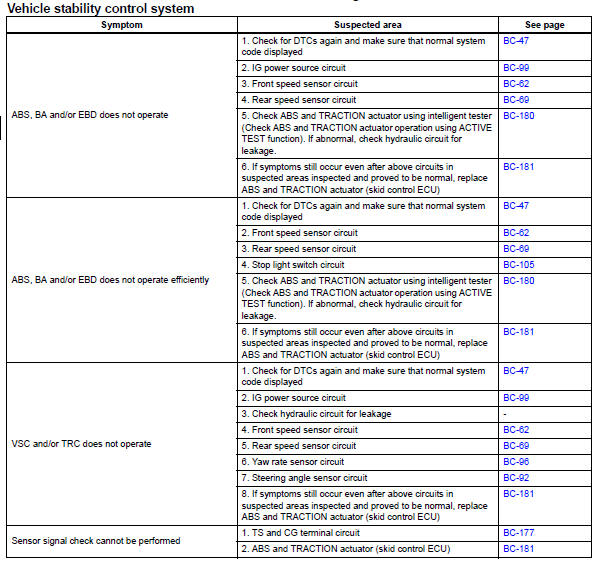 Toyota RAV4. Problem symptoms table