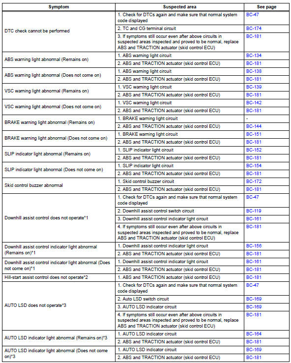 Toyota RAV4. Problem symptoms table