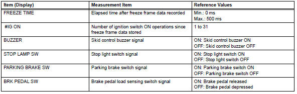 Toyota RAV4. Freeze frame data