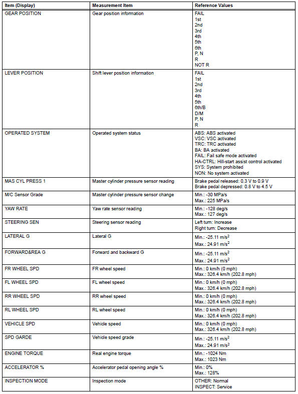 Toyota RAV4. Freeze frame data