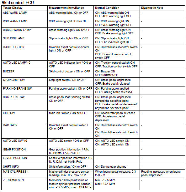 Toyota RAV4. Data list / active test