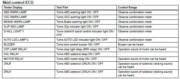 Toyota RAV4. Parform active test