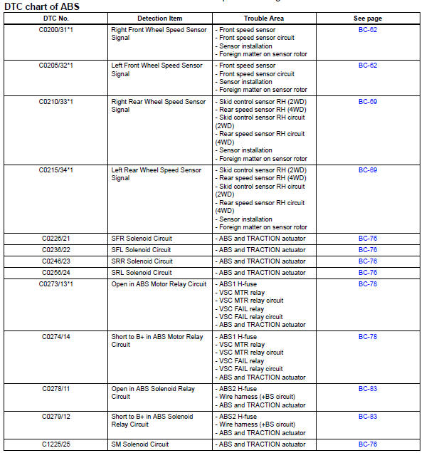 Toyota RAV4. Diagnostic trouble code chart