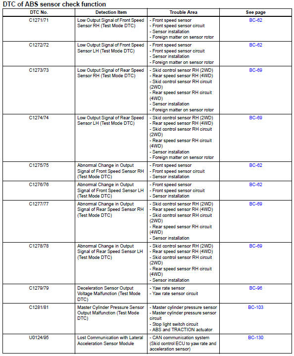 Toyota RAV4. Diagnostic trouble code chart