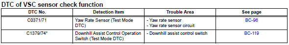 Toyota RAV4. Diagnostic trouble code chart