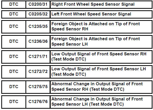 Toyota RAV4. Diagnostic trouble code chart