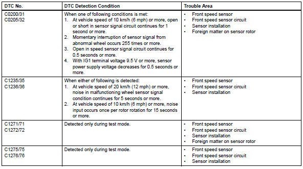 Toyota RAV4. Diagnostic trouble code chart