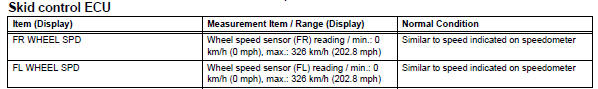 Toyota RAV4. Read value of data list (front speed sensor)