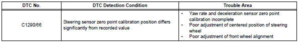 Toyota RAV4. Steering angle sensor zero point malfunction