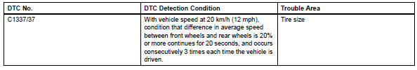 Toyota RAV4. Different diameter tire malfunction