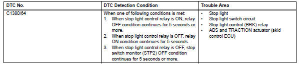 Toyota RAV4. Stop light control relay malfunction