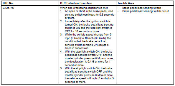 Toyota RAV4. Brake pedal load sensing switch