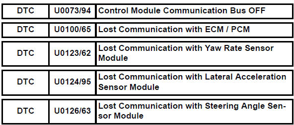 Toyota RAV4. Control module communication bus off