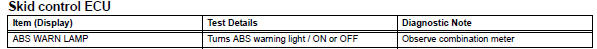 Toyota RAV4. Perform active test by intelligent tester (abs warning light)