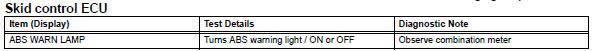 Toyota RAV4. Perform active test by intelligent tester (abs warning light)