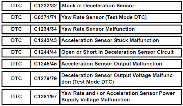 Toyota RAV4. Stuck in deceleration sensor