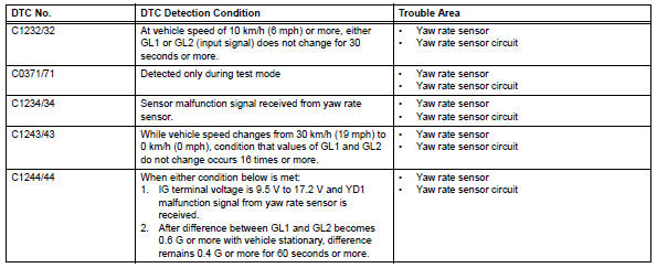 Toyota RAV4. Stuck in deceleration sensor