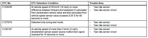 Toyota RAV4. Stuck in deceleration sensor