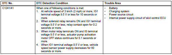Toyota RAV4. Low battery positive voltage