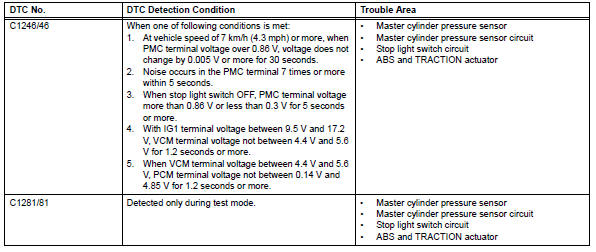 Toyota RAV4. Master cylinder pressure sensor malfunction