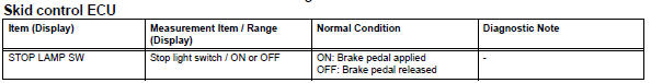 Toyota RAV4. Read value of intelligent tester (stop light switch)