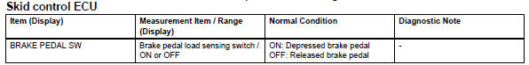 Toyota RAV4. Read value of intelligent tester (brake pedal load sensing switch)