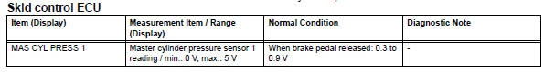 Toyota RAV4. Read value of intelligent tester (master cylinder pressure sensor)