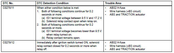 Toyota RAV4. Open in abs solenoid relay circuit